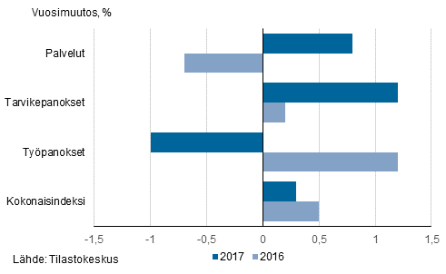 Kuvio 2. Kustannuslajien vuosimuutosten (%) vuosikeskiarvot 2016-2017