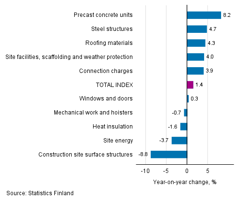 Appendix figure 1. Input indices 2015=100, largest annual changes, per cent