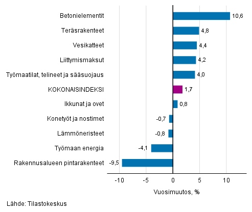 Liitekuvio 1. Panosindeksit 2015=100, suurimmat vuosimuutokset, prosenttia