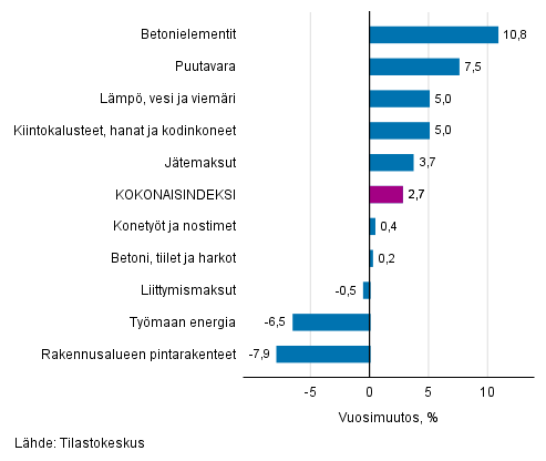 Liitekuvio 1. Panosindeksit 2015=100, suurimmat vuosimuutokset, prosenttia