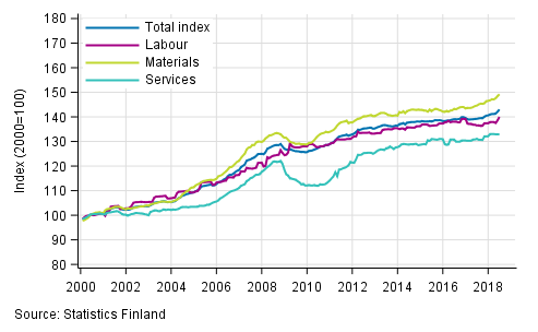 Long term development of the Building Cost Index