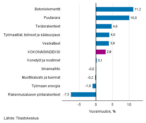 Liitekuvio 1. Panosindeksit 2015=100, suurimmat vuosimuutokset, prosenttia