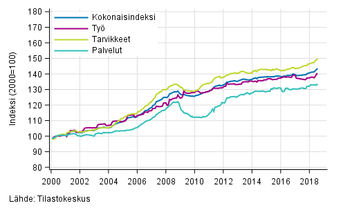Rakennuskustannusindeksin pitkän aikavälin kehitys