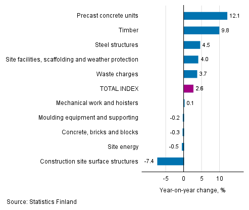 Appendix figure 1. Input indices 2015=100, largest annual changes, per cent