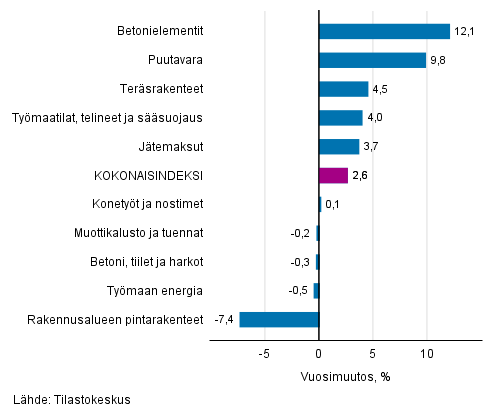 Liitekuvio 1. Panosindeksit 2015=100, suurimmat vuosimuutokset, prosenttia