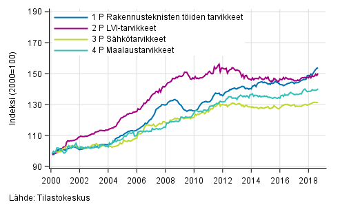 Liitekuvio 2. Osaindeksit P 2000=100