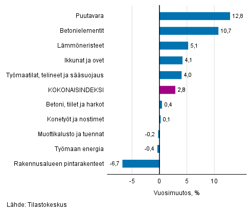 Liitekuvio 1. Panosindeksit 2015=100, suurimmat vuosimuutokset, prosenttia