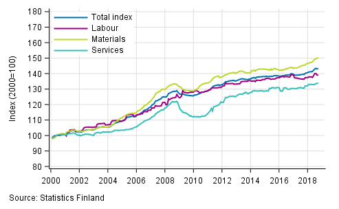 Long term development of the Building Cost Index