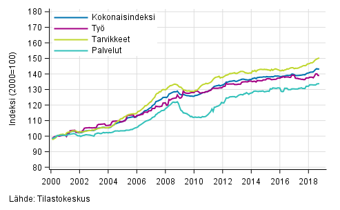 Rakennuskustannusindeksin pitkän aikavälin kehitys