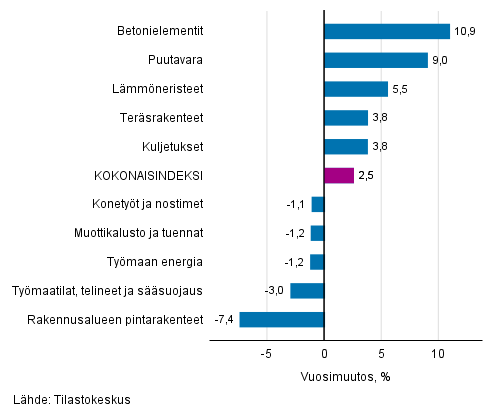 Liitekuvio 1. Panosindeksit 2015=100, suurimmat vuosimuutokset, prosenttia