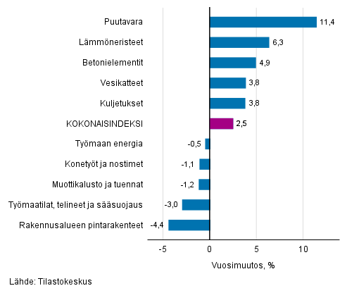 Liitekuvio 1. Panosindeksit 2015=100, suurimmat vuosimuutokset, prosenttia