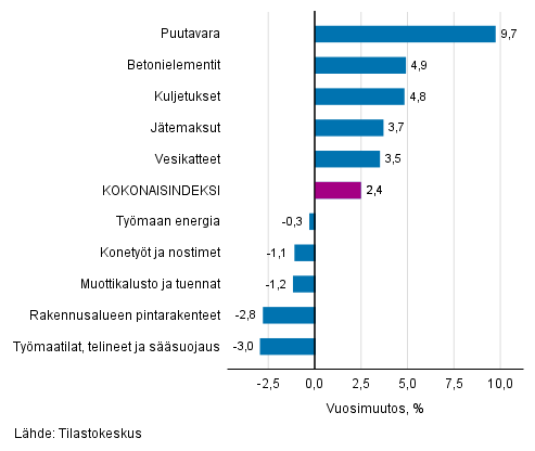 Liitekuvio 1. Panosindeksit 2015=100, suurimmat vuosimuutokset, prosenttia