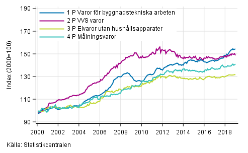 Figurbilaga 2. Indexvillkor-delindex P 2000=100