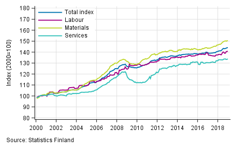 Long term development of the Building Cost Index