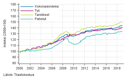 Rakennuskustannusindeksin pitkän aikavälin kehitys
