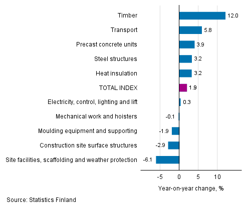 Appendix figure 1. Input indices 2015=100, largest annual changes, per cent