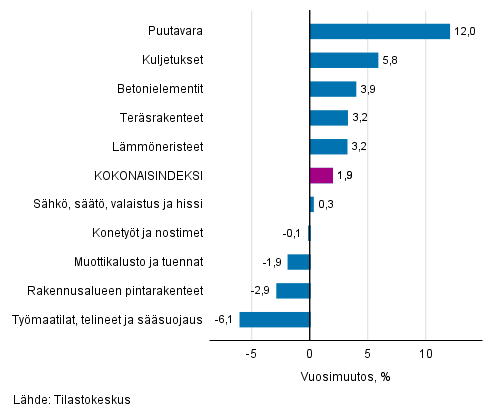 Liitekuvio 1. Panosindeksit 2015=100, suurimmat vuosimuutokset, prosenttia