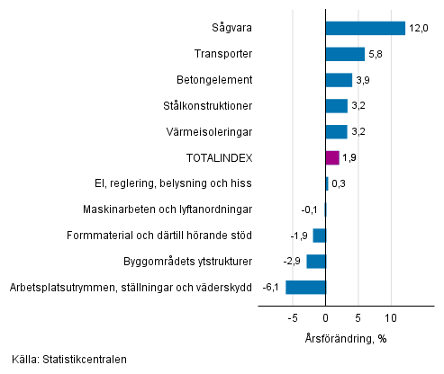 Figurbilaga 1. Insatsindex 2015=100, största årsförändringar, procent