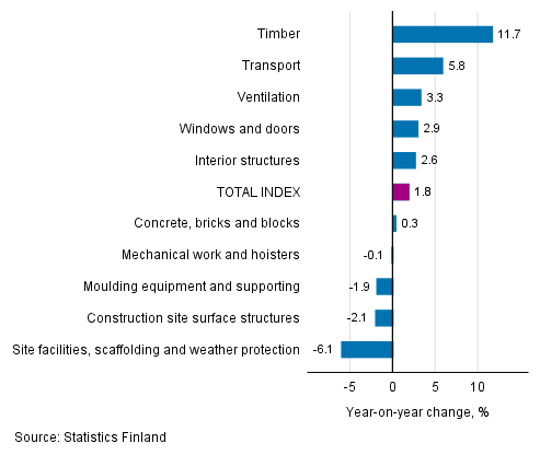 Appendix figure 1. Input indices 2015=100, largest annual changes, per cent