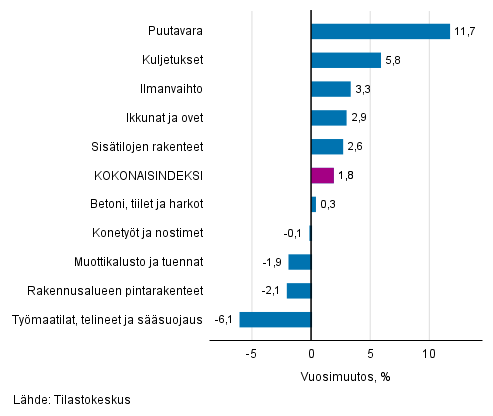 Liitekuvio 1. Panosindeksit 2015=100, suurimmat vuosimuutokset, prosenttia