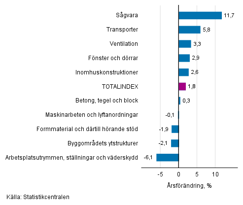 Figurbilaga 1. Insatsindex 2015=100, största årsförändringar, procent
