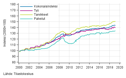 Rakennuskustannusindeksin pitkn aikavlin kehitys