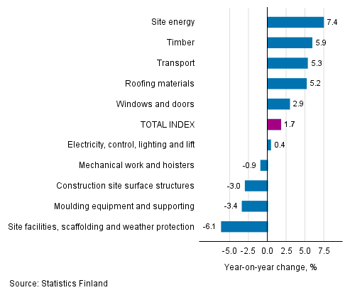 Appendix figure 1. Input indices 2015=100, largest annual changes, per cent