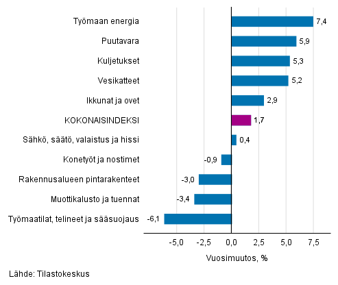 Liitekuvio 1. Panosindeksit 2015=100, suurimmat vuosimuutokset, prosenttia