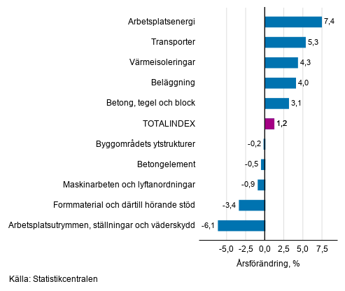 Figurbilaga 1. Insatsindex 2015=100, största årsförändringar, procent