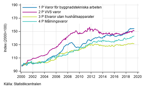 Figurbilaga 2. Indexvillkor-delindex P 2000=100