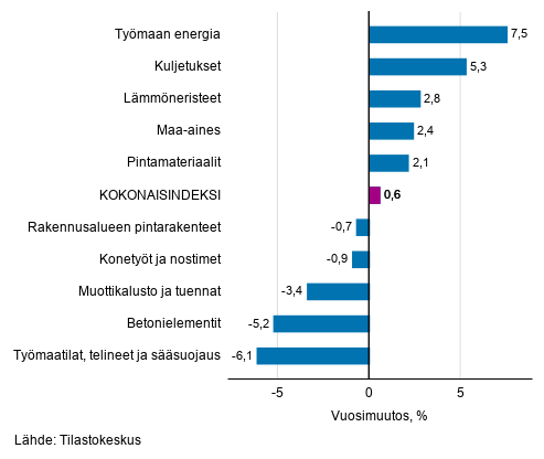 Liitekuvio 1. Panosindeksit 2015=100, suurimmat vuosimuutokset, prosenttia