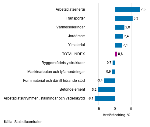 Figurbilaga 1. Insatsindex 2015=100, största årsförändringar, procent
