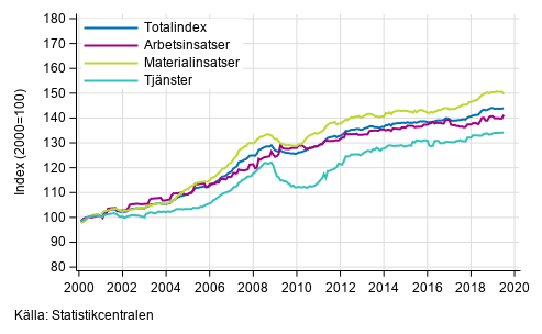 Byggnadskostnadsindexets långsiktiga utveckling