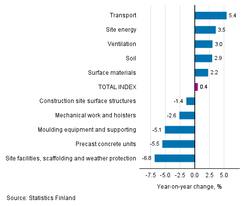 Appendix figure 1. Input indices 2015=100, largest annual changes, per cent