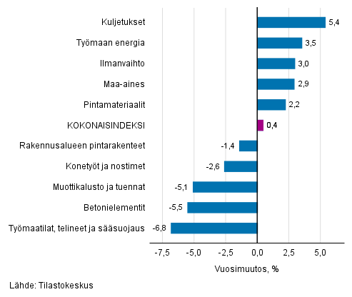 Liitekuvio 1. Panosindeksit 2015=100, suurimmat vuosimuutokset, prosenttia