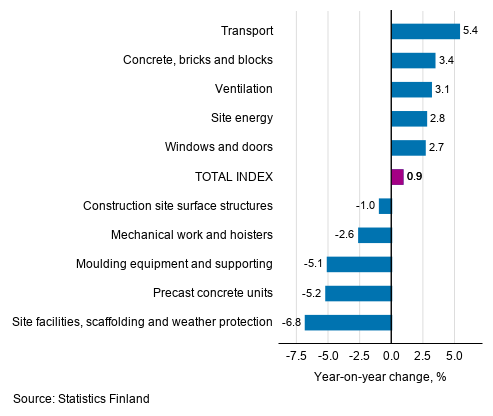 Appendix figure 1. Input indices 2015=100, largest annual changes, per cent