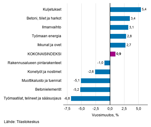 Liitekuvio 1. Panosindeksit 2015=100, suurimmat vuosimuutokset, prosenttia