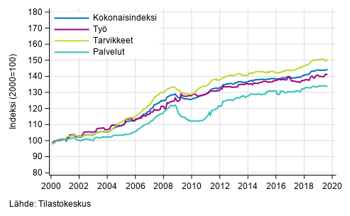 Rakennuskustannusindeksin pitkän aikavälin kehitys