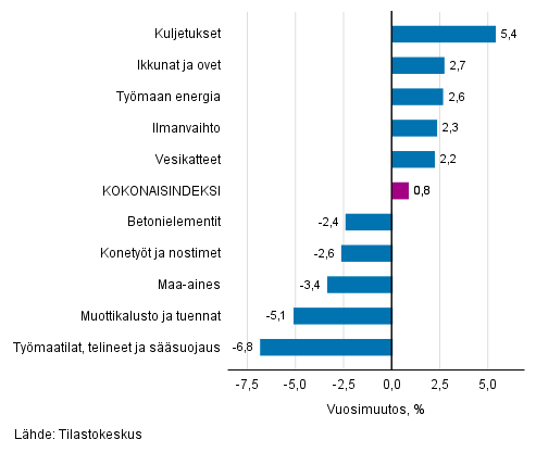 Liitekuvio 1. Panosindeksit 2015=100, suurimmat vuosimuutokset, prosenttia