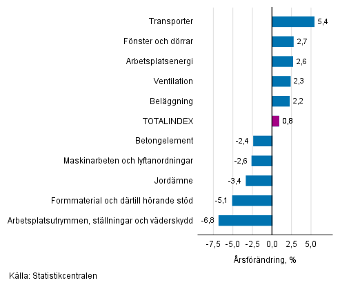 Figurbilaga 1. Insatsindex 2015=100, största årsförändringar, procent