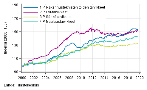 Liitekuvio 2. Osaindeksit P 2000=100