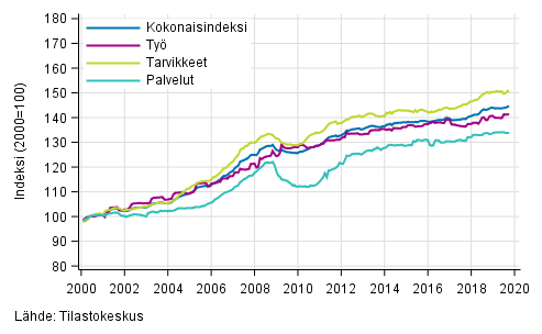 Rakennuskustannusindeksin pitkän aikavälin kehitys
