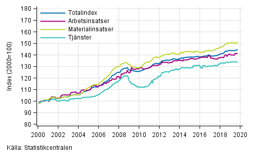 Byggnadskostnadsindexets långsiktiga utveckling