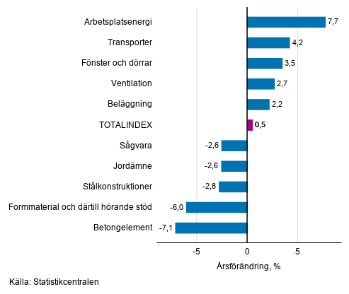 Figurbilaga 1. Insatsindex 2015=100, största årsförändringar, procent