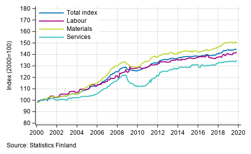 Long term development of the Building Cost Index