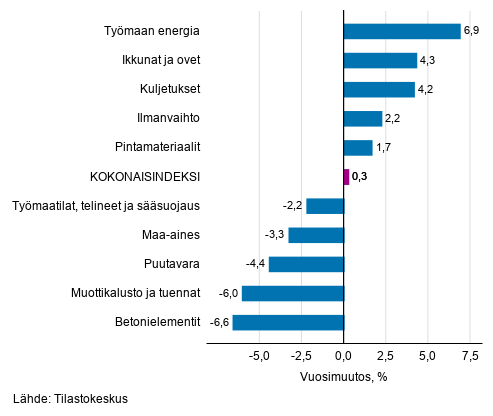 Liitekuvio 1. Panosindeksit 2015=100, suurimmat vuosimuutokset, prosenttia