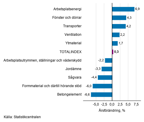 Figurbilaga 1. Insatsindex 2015=100, största årsförändringar, procent