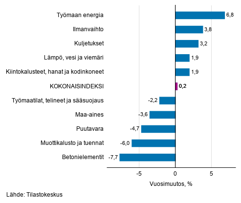 Liitekuvio 1. Panosindeksit 2015=100, suurimmat vuosimuutokset, prosenttia