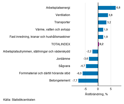 Figurbilaga 1. Insatsindex 2015=100, strsta rsfrndringar, procent