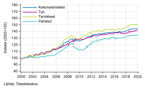 Rakennuskustannusindeksin pitkän aikavälin kehitys